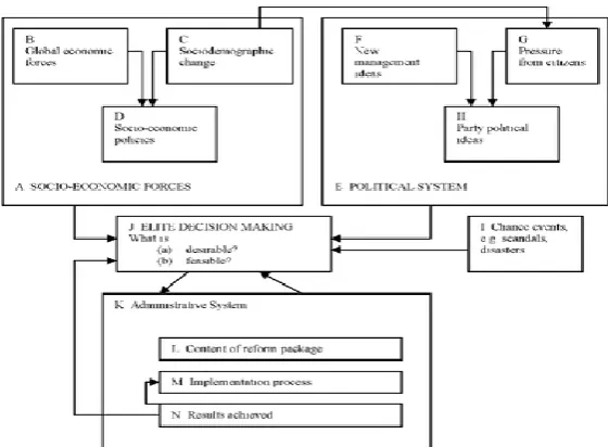 Table 2. Model of public management Reform (Pollitt and Bouckaert, 2011, p.33) 