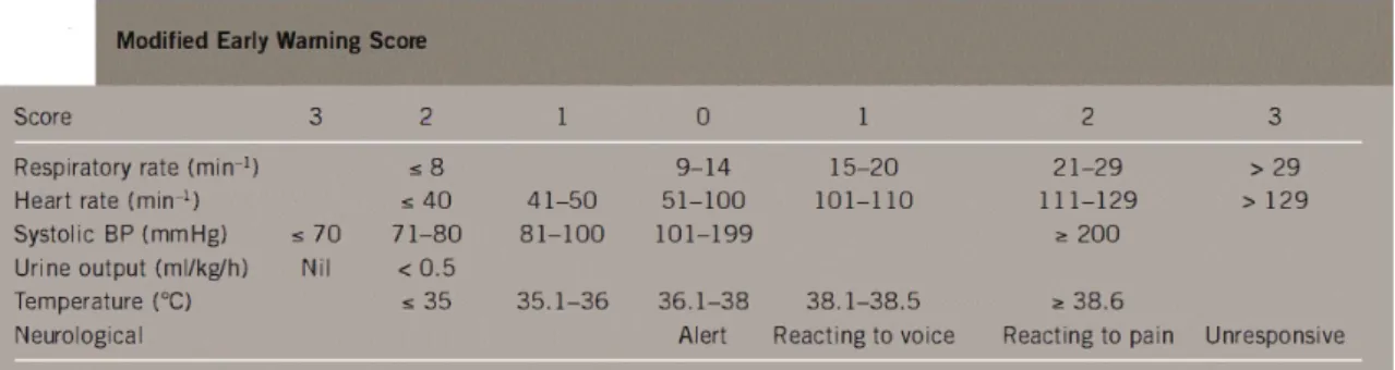 Figure	1.3:	Multi-parameter	EWSC 19 	 	 Figure	1.4:	National	Early	Warning	Score	(NEWS)	 	 	 	 Figure	1.5:	National	Early	Warning	Score	(NEWS)	escalation	criteria	 	