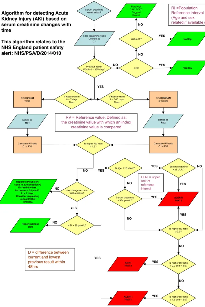 Figure	1.8:	The	NHS	England	Acute	Kidney	Injury	Algorithm	(NHSE-AKI	algorithm)	 	Serum creatinine result exists? Previous result  Within 0 – 365 days? 