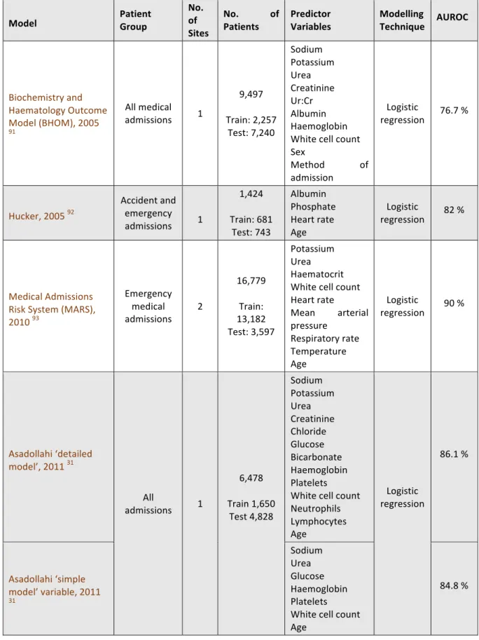 Table	1.2:	Existing	aggregated	multi-parameter	EWSC	 Model	 Patient	 Group	 No.	of	 Sites	 No.	 of	Patients	 Predictor	Variables	 Modelling	 Technique	 AUROC	 Biochemistry	and	 Haematology	Outcome	 Model	(BHOM),	2005	 91 		 All	medical	admissions	 1	 9,497