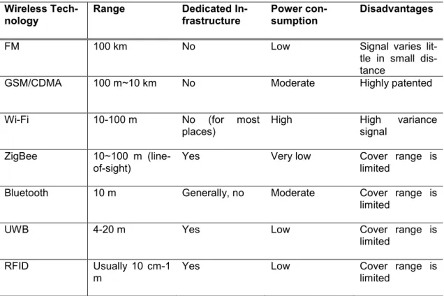 Table 1.  Different technologies for indoor positioning 