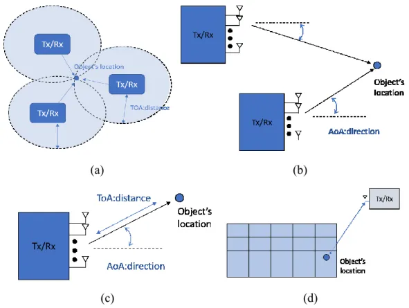 Figure 1. Four basic approaches for indoor localization: a) Time of Arrival, b) An- An-gle of Arrival, c) Hybrid ToA and AoA, d) Received signal strength and 