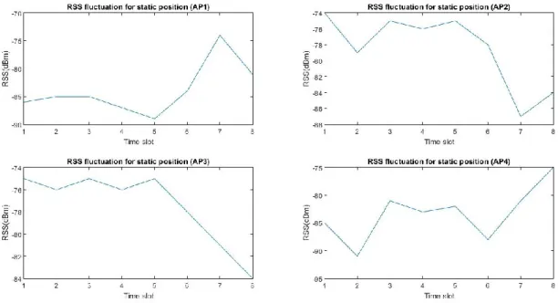 Figure 2. Example of RSS fluctuation of static position with different time  The above-mentioned effect may be also due to the non-stationary characteristic of the  RSS value