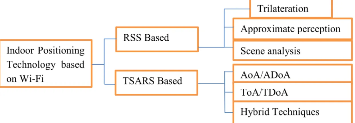 Figure 3. Indoor positioning classification [19] 