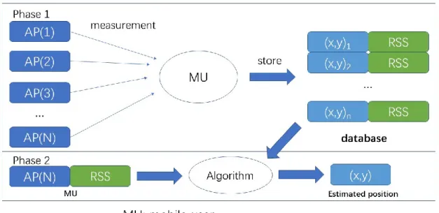 Figure 5. Training and estimation process of fingerprinting method [1] 