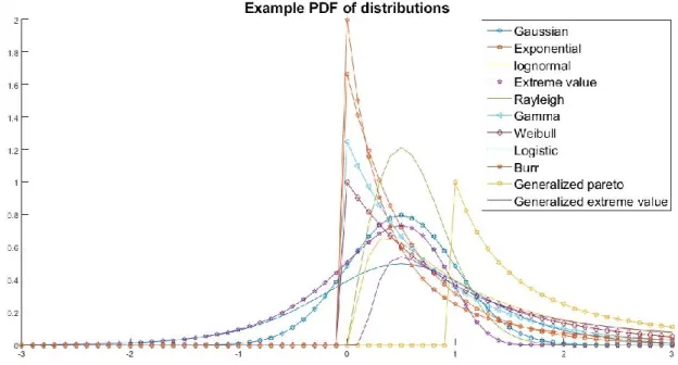 Figure 6. Example PDF curves of some distributions 