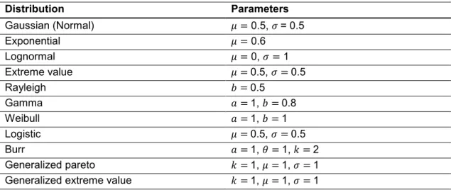 Table 2.  Distributions parameters for Figure 6  Distribution  Parameters  Gaussian (Normal)  