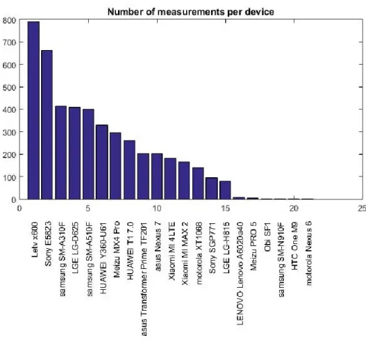 Figure 9. Histogram of 21 devices fingerprint data 