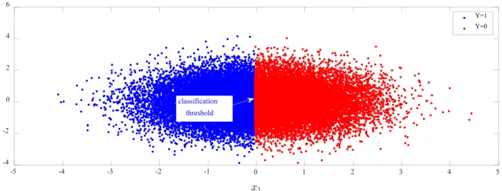FIGURE 7. Samples of our our synthetic data set, colored according to their predicted class, ¯y ; blue for ¯y = 0 and red for ¯y = 1.