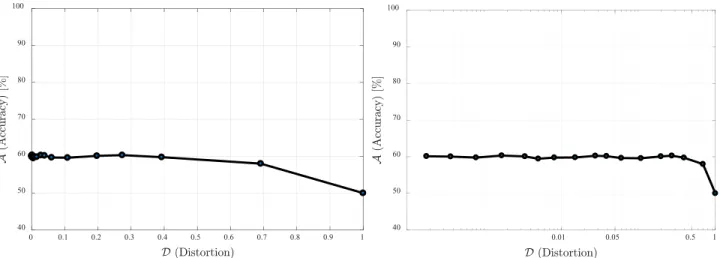 FIGURE 11. Accuracy of the bagging machine learning model trained on our microaggregated synthetic data set, against the distortion due to MDAV.
