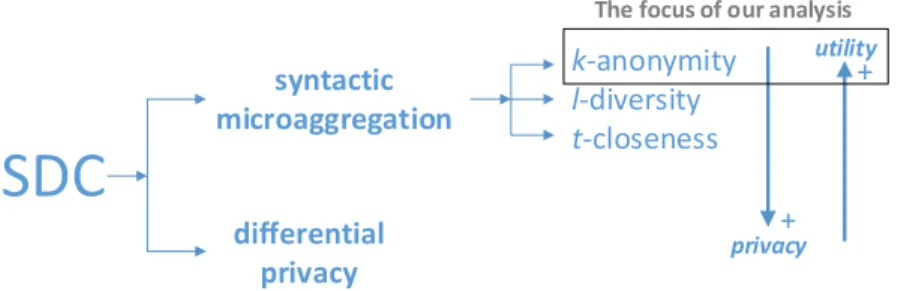 FIGURE 1. Our work focuses on high-utility SDC, involving k-anonymous microaggregation, which has a direct application, e.g., in the health domain.