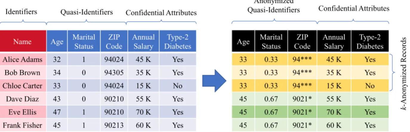 FIGURE 2. Example of k-anonymous microaggregation of published data with k = 3. Quasi-identifiers in the left table are anonymized on the right.
