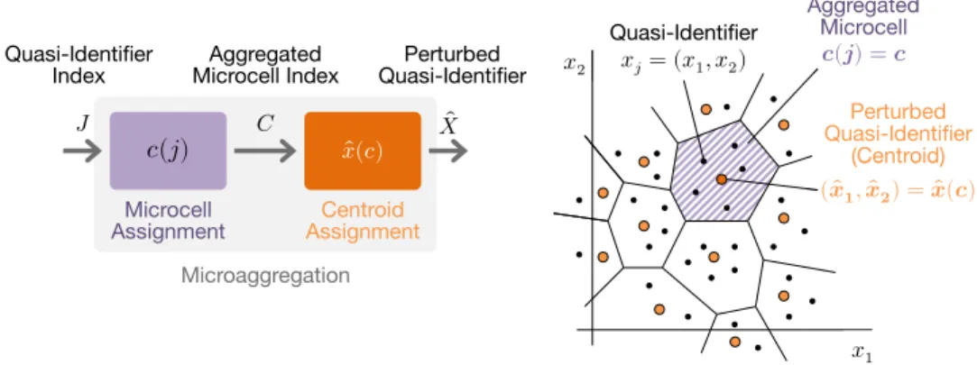 FIGURE 3. k-Anonymous microaggregation as a minimum-distortion quantizer design problem with a constraint on the size of the quantizer cells [41].