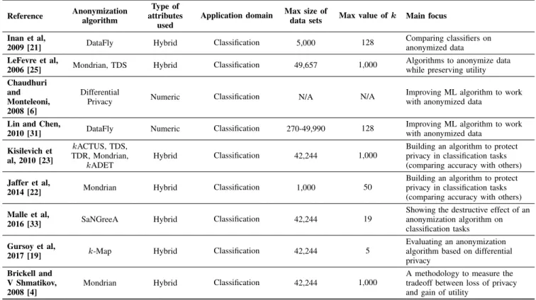 TABLE 1. Summary of related contributions.