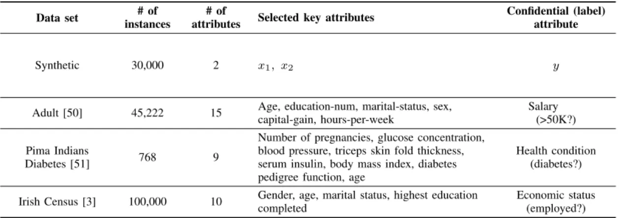 TABLE 2. Description of the data sets used to evaluate the impact of k-anonymous microaggregation.