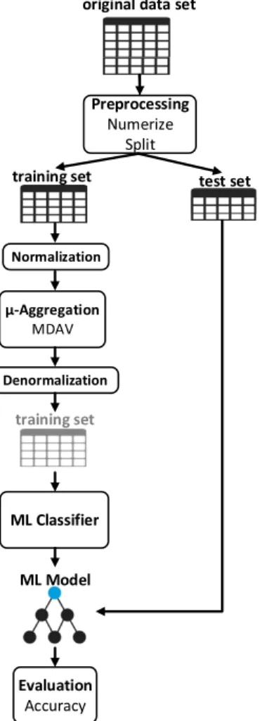 FIGURE 4. Experimental methodology followed to evaluate the impact of MDAV-based k-anonymous microaggregation on the empirical utility of microdata.