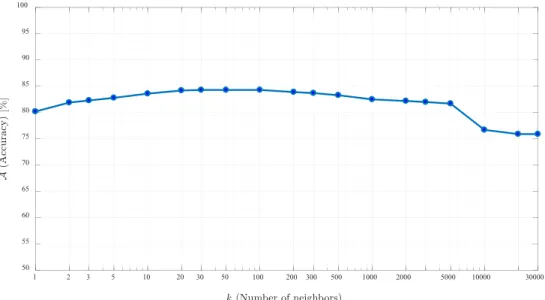 FIGURE 5. Accuracy of the kNN machine learning algorithm applied on the UCI Adult data set, for different values of k (here, k is not related with k-anonymity).