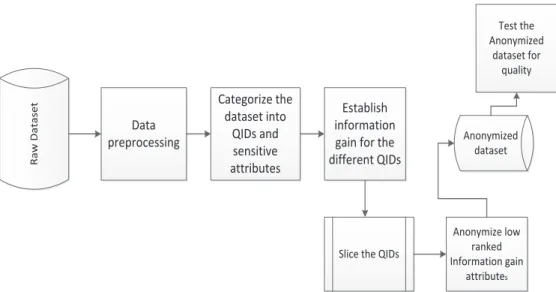 Figure 1: Feature Based Data Anonymization Model with Information Gain 