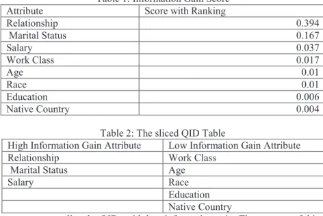 Table 1: Information Gain Score 