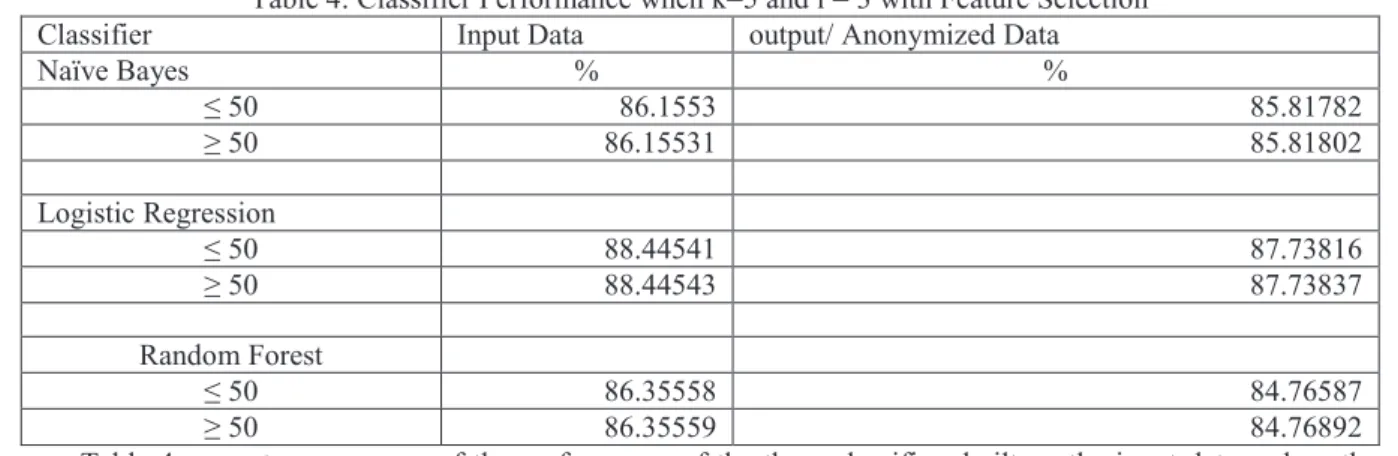 Table 4: Classifier Performance when k=5 and l = 3 with Feature Selection