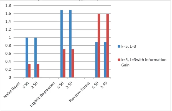Figure 2: A comparison of loss in classifier accuracy for the three classifiers when k=5 and l=3 with and without  information gain