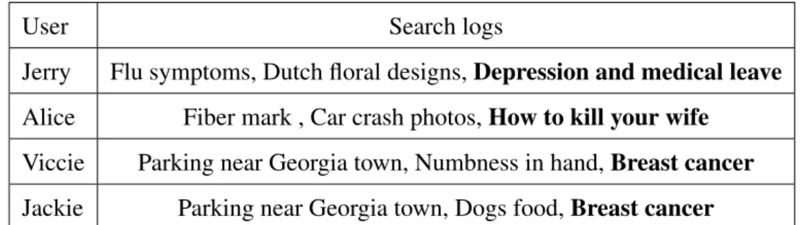 Table 1.1 shows an example of transaction dataset containing query terms posed by search engine users, where each search term is an item and each row (collection of search terms) is a transaction.