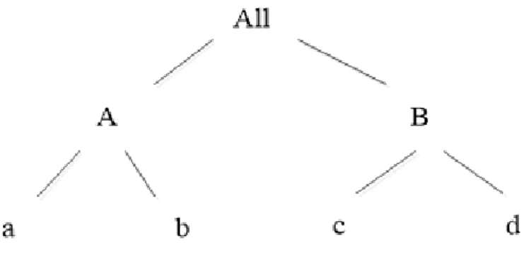 Figure 2.1: An example hierarchy