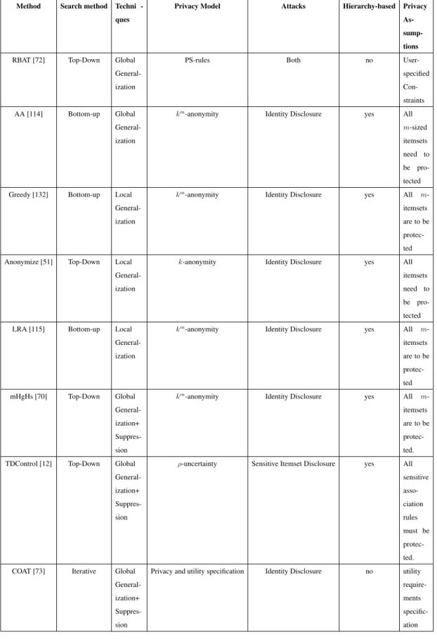 Table 2.4: Comparision of transaction data anonymization methods