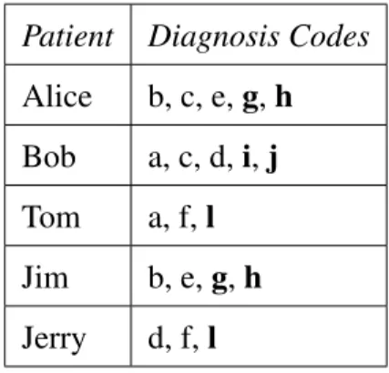 Table 3.1 shows an example transaction dataset. hb, c, e, g, hi is an example trans- trans-action, where boldface indicates sensitive items