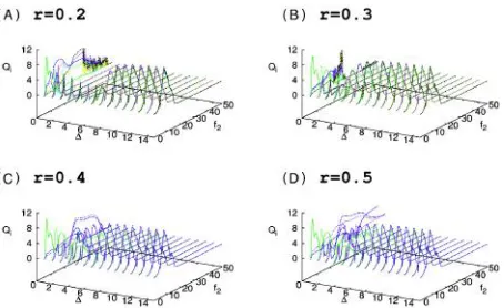 Fig. 2: Same as in Fig. 1 but with the system (1) is resonatedby a low frequency second harmonic force f2 offrequency 2 = 1/2 = 0.5