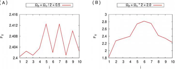 Fig. 3: Threshold amplitude of digital input f(t) given to each individual ten non-locally coupled Duffing oscillators (5)resonated by (A) low frequency second harmonic force f2 of frequency 2 = 1/2 = 0.5 with the system parameter valuesf1 = 0.05, f2 = 7.4, r = 0.3,  = 15 and (B) high frequency second harmonic force f2 of frequency 2 = 2 1 = 2 with thesystem parameter values f1 = 0.05, f2 = 9.8, r = 0.3,  = 13