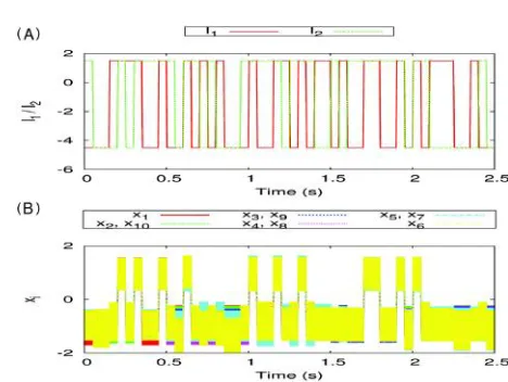 Fig. 4: Logical AND operation for two random inputs and itspersistence throughout ten non-locally coupledDuffing oscillators resonated by a high frequencysecond harmonic force f2 of frequency 2 = 2 1 = 2.(A) Two random input signals (Green and Red) givento the first site (i.e., i = 1) of the coupled systems and(B) 2-D plot between Time in seconds and outputstates xi of N=10 oscillators