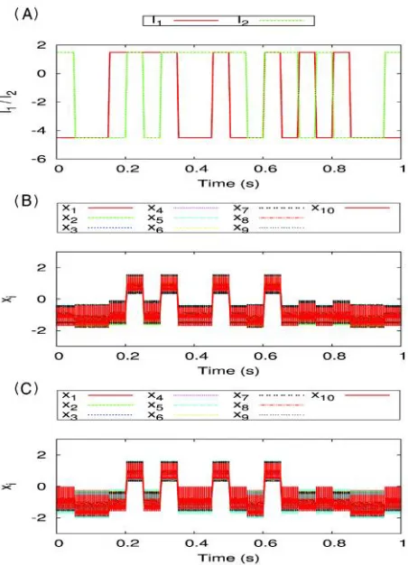 Fig. 6: Logical AND operation for two random inputs and itspersistence throughout ten non-locally coupledDuffing oscillators resonated by a high frequencysecond harmonic force f2 of frequency 2 = 21 = 2.(A) Two random input signals (Green and Red), (B) 2-D plot between Time in seconds and output states xiof the entire (ten) oscillators for the two inputs infigure (A) given separately to two different oscillatorssuch that I1  to i=1 and I2 to i=2 respectively, and (C)same 2-D plot for the same two inputs in figure (A)given to two different oscillators separately such thatI1 to i=5 and I2 to i=10 respectively