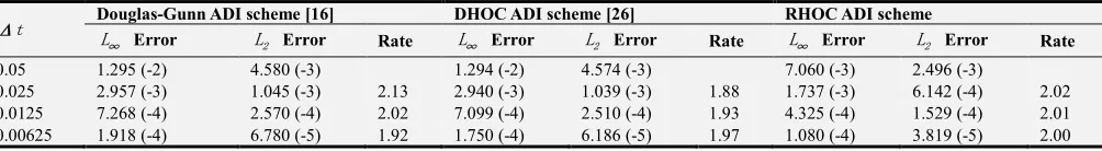 Table 1. L∞  and L∞  norm errors and convergence rate at ∆ =th2, T =0.2, Problem 1. 