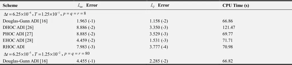 Table 3. L∞ and L2 norm errors and CPU time of five ADI scheme with h =0.025, Problem 2