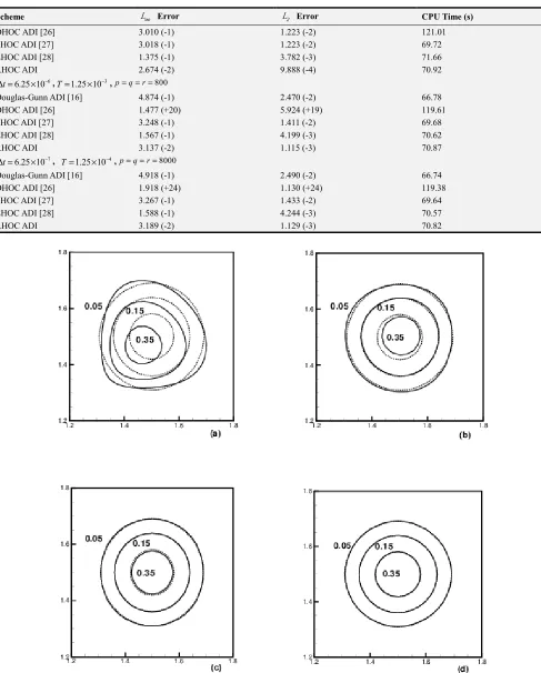 Figure 1. Contour lines (0.05, 0.15 and 0.35) of the pulse: Douglas-Gunn ADI scheme and exact (a), DHOC ADI scheme and exact (b), EHOC ADI scheme and exact (c), and RHOC ADI scheme and exact (d), in the subregion 1.2≤x y,≤1.8, on z =1.5 at ∆ =t6.25 10×−4, 