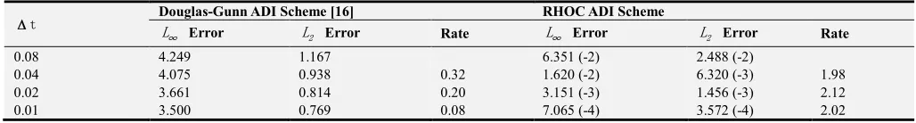Table 5. L∞  and L∞  norm errors and convergence rate at h =0.05, T =0.2, Problem 3. 