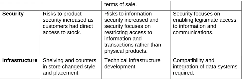 Table 1: Morphing dimensions of a retail organization 