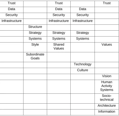 Table 2: Comparison of organizational components 