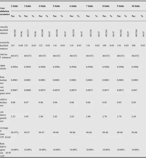 Table 2. Parameters of Cross validation for 2 to 10 folds 
