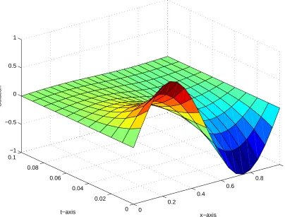 Figure 1. Exact solution for the heat problem ��. 
