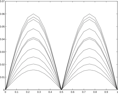 Figure 3. This shows the error for the heat problem �� using ℎ = 0.05 and • = 0.01. 