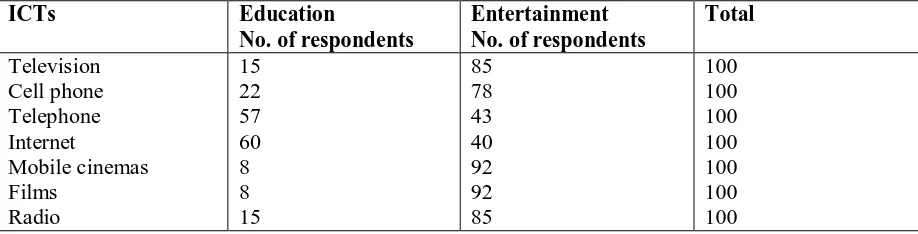 Table 4: ICTs frequently used to receive education and entertainment based information 