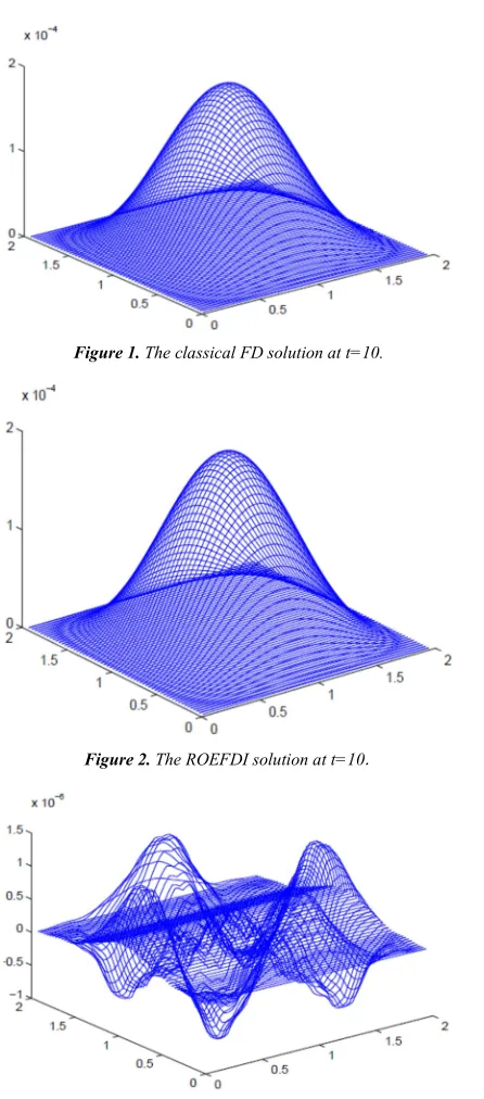 Figure 2. The ROEFDI solution at t=10. 