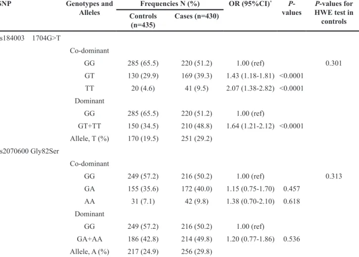 Table 3: GMDR analysis on the best gene–smoking interaction models