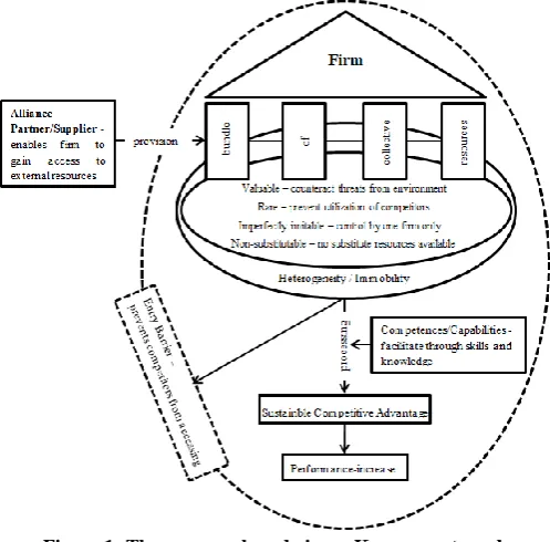 Figure 1: The resource based view – Key concepts and variables. 