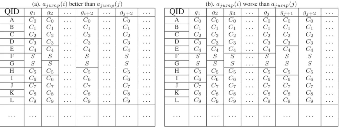 Table 3.10: The Data Utility Comparison Between a jump (j) and a jump (i) (1 &lt; i &lt; j)