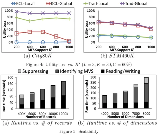Figure 4: Utility loss vs. K ′ (L = 3, K = 30, C = 60%)