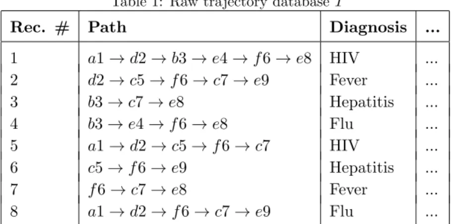 Table 1: Raw trajectory database T