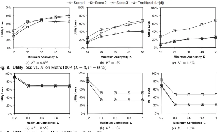 Fig. 8. Utility loss vs. K on Metro100K (L = 3, C = 60%)